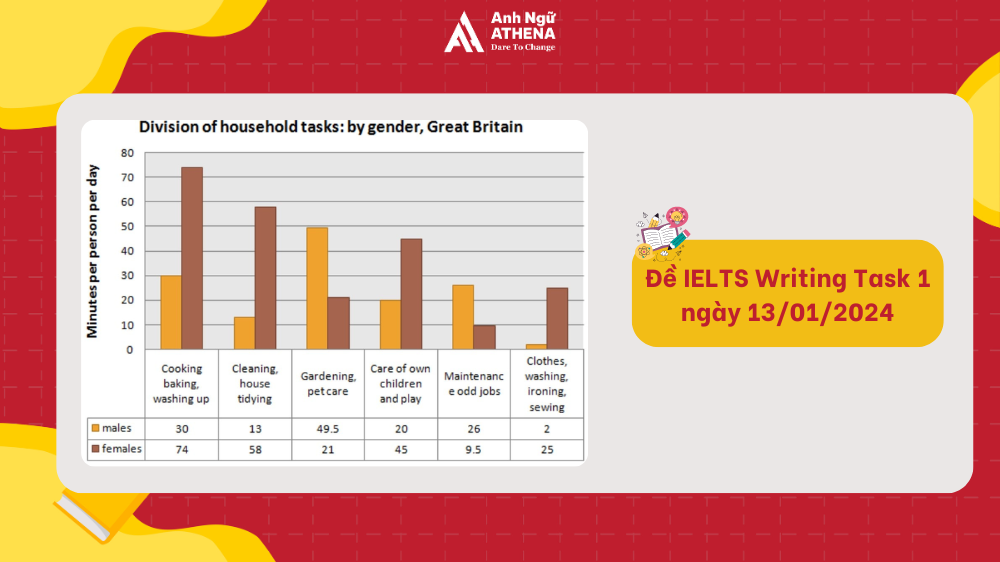 đề ielts writing